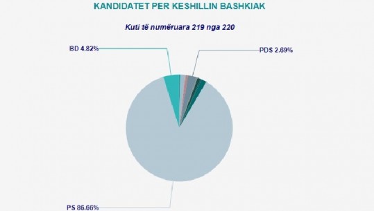 PS-ja dominon Këshillin Bashkiak të Vlorës me 86.66% të votave
