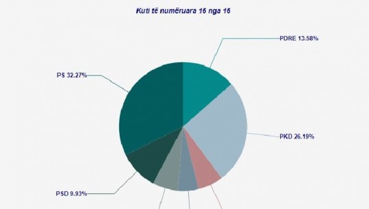 PS-ja në Fushë Arrëz vetëm 32.27% të votave në Këshillin Bashkiak