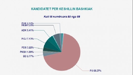 Votat për Këshillin Bashkiak të Krujës, PS dominon 