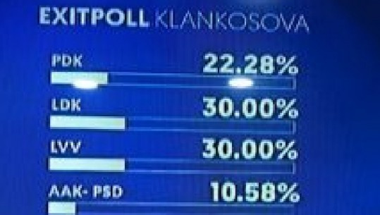 Dalin Exit Poll-et: LDK 30%, VV 30%, PDK 22% dhe PSD 10%