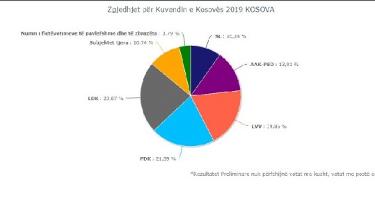 Zgjedhjet në Kosovë/ KQZ nxjerr rezultatet paraprake, ja kush kryeson