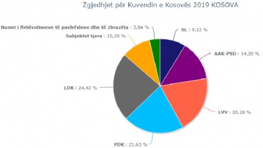 Numërohen 13 % të votave, LDK vijon kryesimin