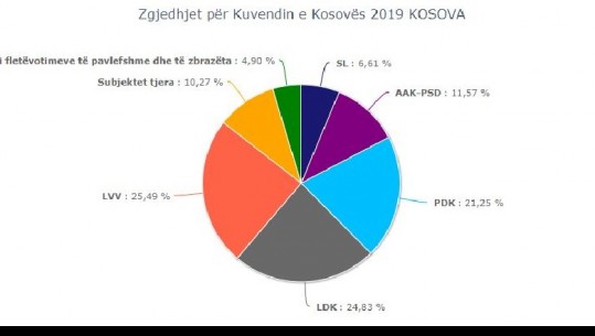 Kosovë/KQZ, mbyllet numërimi i të gjitha votave, Lëvizja Vetëvendosja e Albin Kurtit  fituese e zgjedhjeve