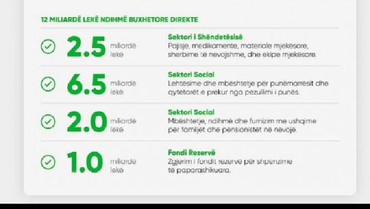 12 mld lekë për COVID-19/ Ndryshon buxheti! Infrastrukturës i hiqen 900 mln lekë, dyfishohet defiçiti, ulet parashikimi për rritjen ekonomike