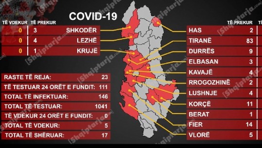 5 viktima me COVID-19! 146 të infektuar, preket edhe Kruja! 17 të shëruar, 3 të intubuar në gjendje të rëndë (VIDEO)