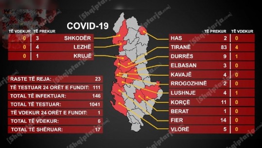 Koronavirusi/ Shënohet viktima e 6 nga COVID-19 në Shqipëri, 71-vjeçarja vuante nga hipertensioni
