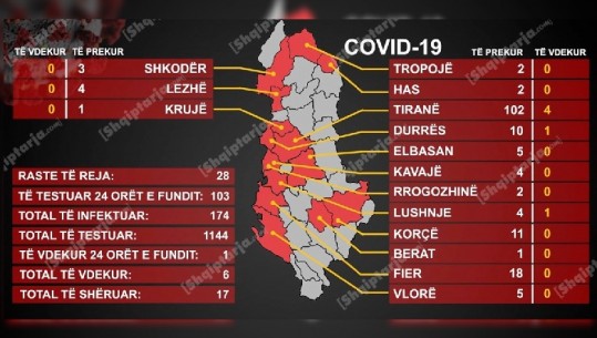 6 viktima me COVID-19/ 174 të infektuar...4 fëmijë! Dy rastet e para në Tropojë (Tirana 102 të prekur)