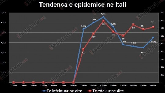 Rritet numri i viktimave dhe të infektuarve në 24 orët e fundit në Itali, ulet i të shëruarve! Mbi 1 mijë viktima në SHBA! Mbi 4000 vdekje në Spanjë 