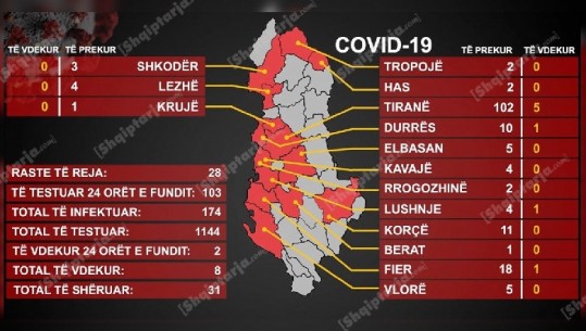 8 viktima me koronavirus në Shqipëri/ Pëson infarkt në Spitalin Infektiv 66-vjeçari me sëmundje kronike