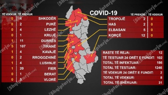 8 viktima me koronavirus/ Sot 12 raste të reja! 186 të infektuar në 16 qytete...Mes 31 të shëruarve, 2 nga bluzat e bardha (VIDEO)