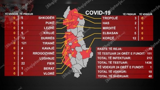212 të infektuar me COVID-19/ Shënohet i prekuri i parë në Mirditë! 15 raste të reja sot, 76 të shtruar në spital (VIDEO)