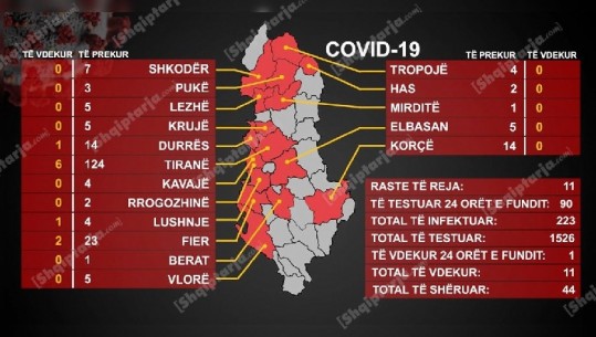 11  viktima me koronavirus, 223 të prekur (11 raste sot) 79-vjeçari po përmirësohej nga COVID-19, por pësoi infarkt! 44 të shëruar (VIDEO)