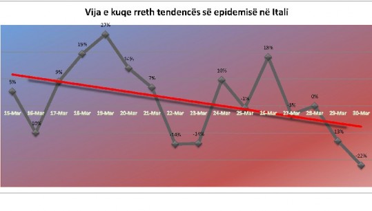 Ulen shifrat e të prekurve, rritet numri i viktimave, rekord të shëruarit në 24 orët e fundit në Itali nga koronavirusi