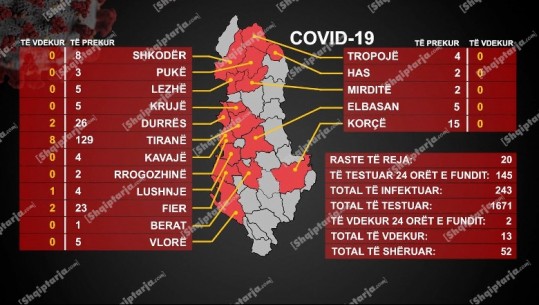 13 viktima me koronavirus! 243 të prekur me COVID- 19 në total (20 raste të reja sot)! 'Shpërthen' virusi në Durrës