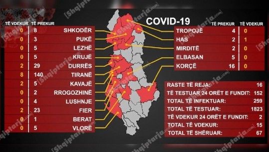 259 të infektuar me COVID-19(16 raste sot)! 50 vjeç mosha mesatare e të prekurve, 66 e viktimave! Shërohet pacienti i parë në Korçë (VIDEO)