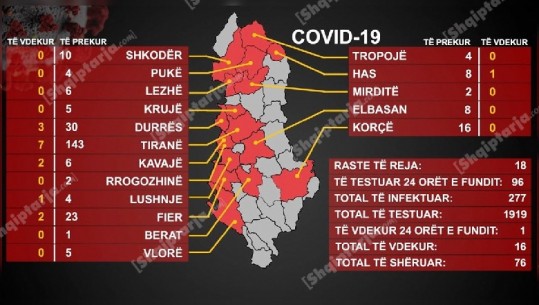 16 viktima me COVID-19/ Shkon në 8 numri i fëmijëve të prekur, 277 raste në total! (VIDEO)