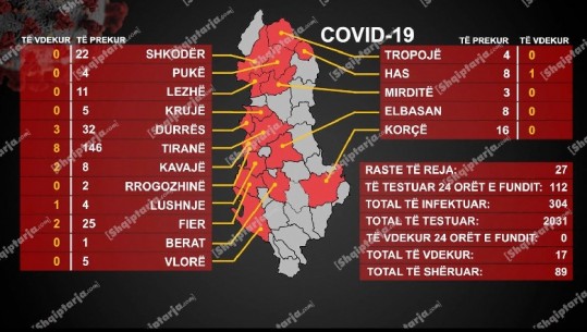 17 viktima nga COVID-19/ 27 raste të reja sot (304 në total)! Te 'Shefqet Ndroqi' do trajtohen të sëmurët rëndë
