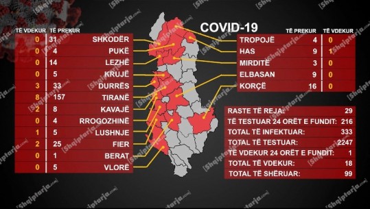 18 viktima me COVID! 29 raste të reja sot, në total numri i të infektuarve është 333 (VIDEO)