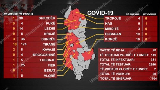 20 viktima me COVID-19/ Sot 28 të prekur, mes tyre një fëmijë (361 në total) vatër e re në Durrës! 104 të shëruar
