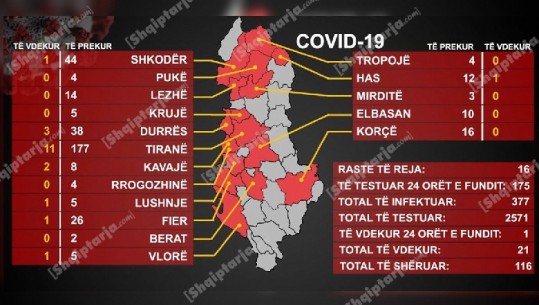 22 viktima me COVID-19/ 16 raste të reja brenda 24 orëve (377 në total) ! 30% e të infektuarve janë shëruar! (VIDEO)