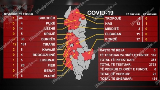 Regjistrohet numri më i ulët i rasteve të reja në 2 javët e fundit në Shqipëri! Nga 182 teste në 24 orë, vetëm 6 pozitiv me COVID-19 (383 në total)