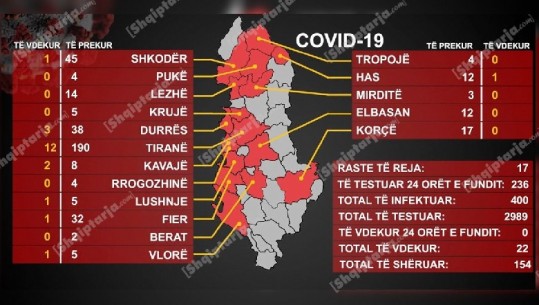  17 raste të reja në 24 orë me COVID-19 në Shqipëri! 154 pacientë të shëruar/ Bilanci i ri