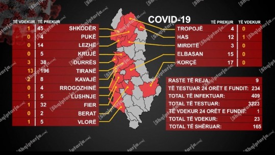 Vdes e moshuara nga Tirana! Shkon në 23 numri i viktimave me COVID! Bie kurba e të infektuarve, 9 në 24 orët e fundit!