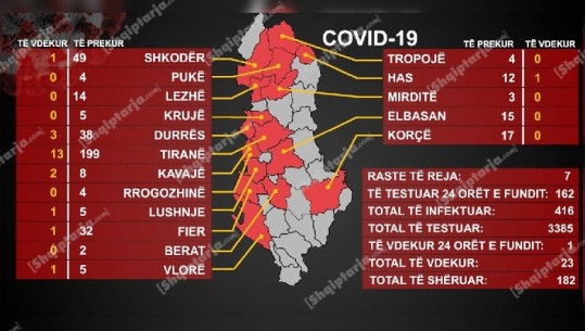 23 viktima nga COVID-19! Bie sërish kurba e të infektuarve! 7 raste të reja në 24 orë, 182 të shëruar...konfirmohen 8 policë të prekur (VIDEO)