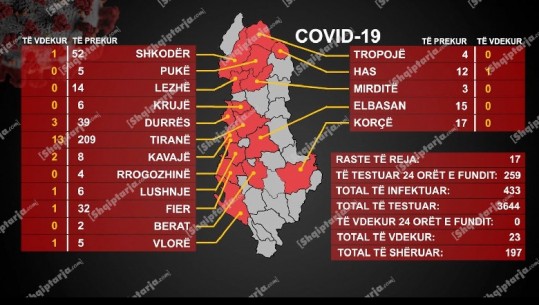 17 raste të reja me COVID-19 nga 259 teste...patën kontakt me të afërmit e infektuar! Rakacolli: Shmangni vizitat