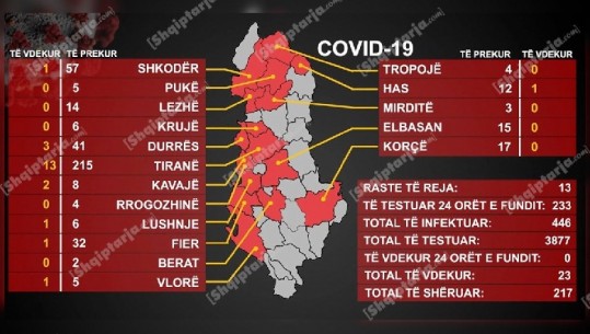 13 raste të reja me koronavirus në 24 orët e fundit, 4 më pak se dje! Për herë të parë të shëruarit ua kalojnë të infektuarve (VIDEO)