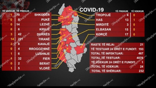 24 viktima nga COVID-19/ Humb jetën 68-vjeçarja nga Tirana, kishte kryer në Infektiv 5 seanca dialize!  21 raste të reja në 24 orë! (VIDEO)