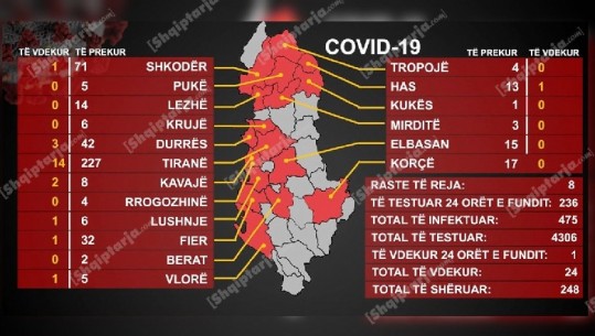 Shënohet rasti i parë me COVID-19 në Kukës, është nga bluzat e bardha! 8 të infektuar, 16 të shëruar gjatë 24 orëve të fundit