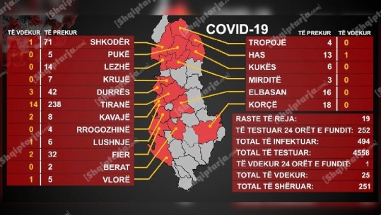 Vdes 90-vjeçari me COVID! Sot 19 raste, vatra të reja në Lezhë, Kurbin e Petrelë! Sërish më shumë të shëruar se të infektuarit aktivë!