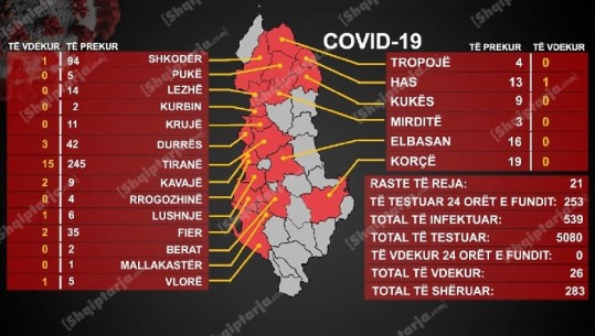 COVID-19/  21 raste të reja sot (11 vetëm në Shkodër!)  Shënohen 2 të prekurit e parë në Kurbin...Më shumë të shëruar se të infektuar aktivë