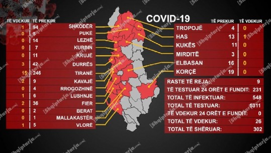9 raste të reja me COVID, 19 të shëruar, mes tyre një mjek dhe dy infermierë! Rritet numri i të prekurve nga fasoneria e Krujës