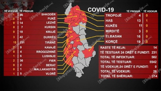 14 raste të reja sot me COVID-19, prej një jave më shumë të shëruar se të infektuar pozitiv! Lajmi i mirë: Numri i të shtruarve i qëndrueshëm (VIDEO)