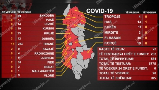 5% e të prekurve në COVID-19 në Shqipëri kanë humbur jetën, 56% janë shëruar! 22 raste të reja sot (VIDEO)