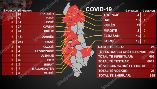25 raste të reja me COVID-19 sot në Krujë e Kurbin! Dita e parë kur Tirana nuk ka asnjë të infektuar (VIDEO)