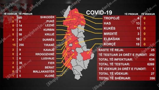 27 viktima me COVID-19 në Shqipëri! 'Shërohet' Berati, Lezha, Mirdita, Rrogozhina dhe Tropoja...25 raste të reja