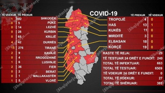 29 raste të reja/ 13 të infektuar me COVID-19 te '313-ta' në Tiranë...sërish ulje të numrit të të shtruarve në 2 spitalet
