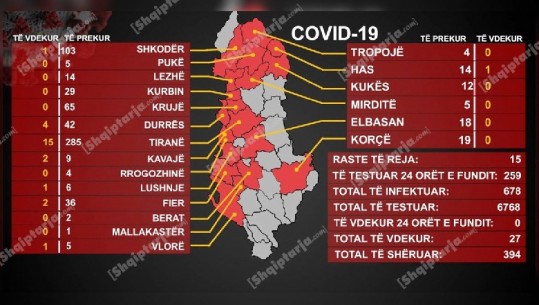 15 raste të reja, 9 të shëruar! Asnjë i infektuar me COVID në 24 orët e fundit në Krujë (VIDEO)