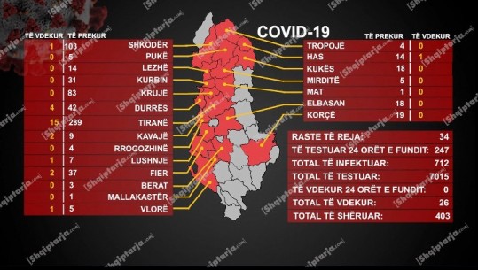 34 raste të reja sot! 18 kontakte nga fasoneria në Krujë, 4 nga vatra e burgut, shtrihet harta në Mat! 9 të shëruar