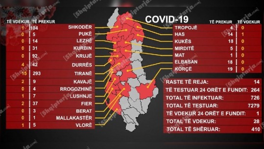 28 viktima/14 raste të reja me COVID, zgjerohet harta e nxehtë në Krujë dhe burgun 313-të, 7 të shëruar në Shkodër (VIDEO)