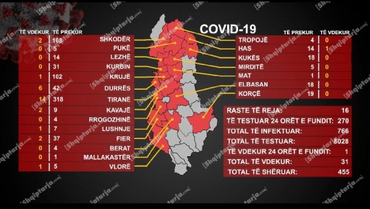 Infektohen 3 ushtarë shqiptarë pjesë e KFOR-it, nga Kosova te Infektivi! 16 raste të reja me COVID, 24 të shëruar (VIDEO)