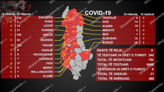 9 raste të reja me COVID-19 gjatë 24 orëve të fundit/ 8 bashki me 'zero' vatra aktive! Ulet numri i të shtruarve në spital