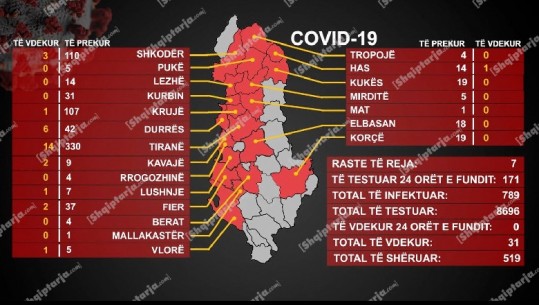 Shtatë raste të reja me koronavirus në 24 orët e fundit, po kaq në terapi intensive (VIDEO)