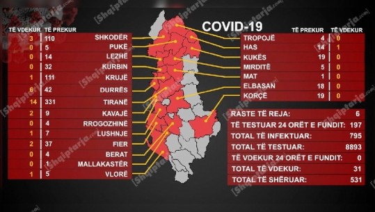 Kruja vatra më e madhe aktive e infeksionit, ndiqet nga Tirana! 6 raste të reja sot, 67% e të prekurve janë shëruar