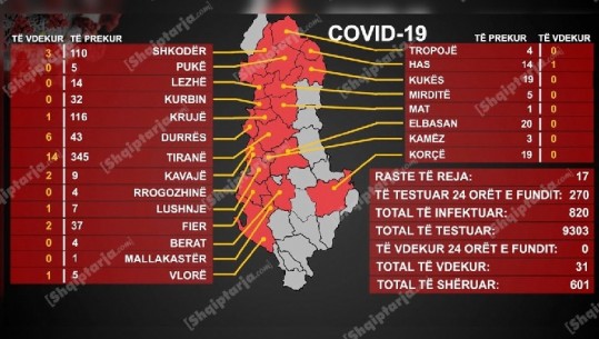 Rriten të infektuarit dhe të shtruarit në 24 orët e fundit, 17 raste të reja me COVID, vatër e re familjare në Kamëz (VIDEO)