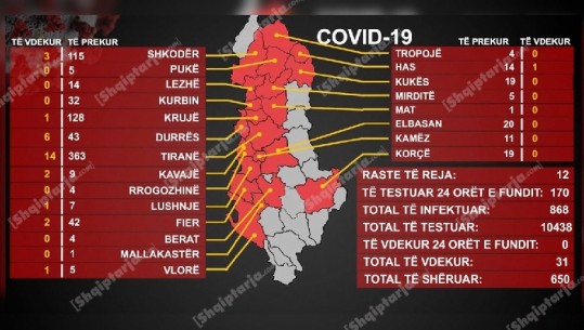 12 raste të reja me koronavirus/ 75% e të prekurve të shëruar! Ulet sërish numri i të shtruarve në 2 spitalet COVID (VIDEO)
