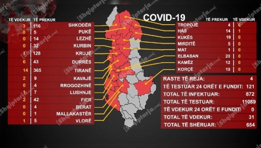 4 raste të reja me COVID, numri më i ulët në 2 muajt e fundit! 4 të shëruar (VIDEO)